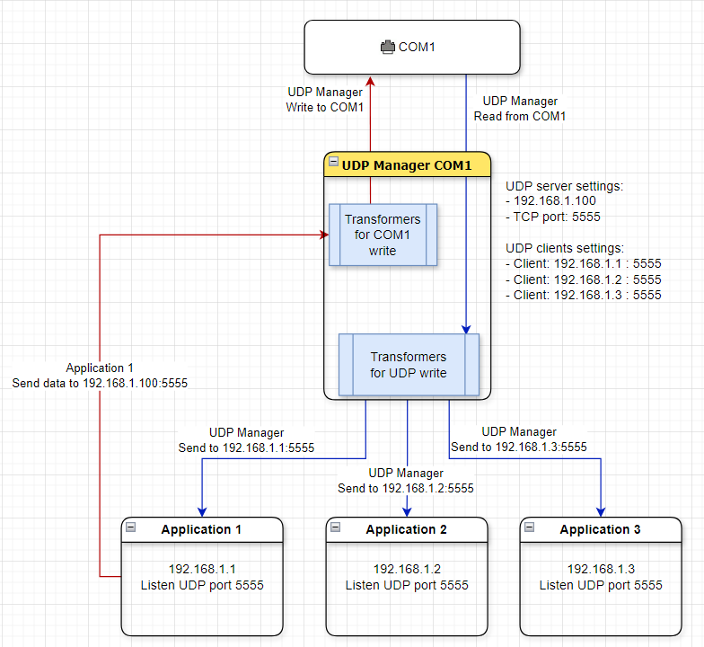 udpmanager_graph.png